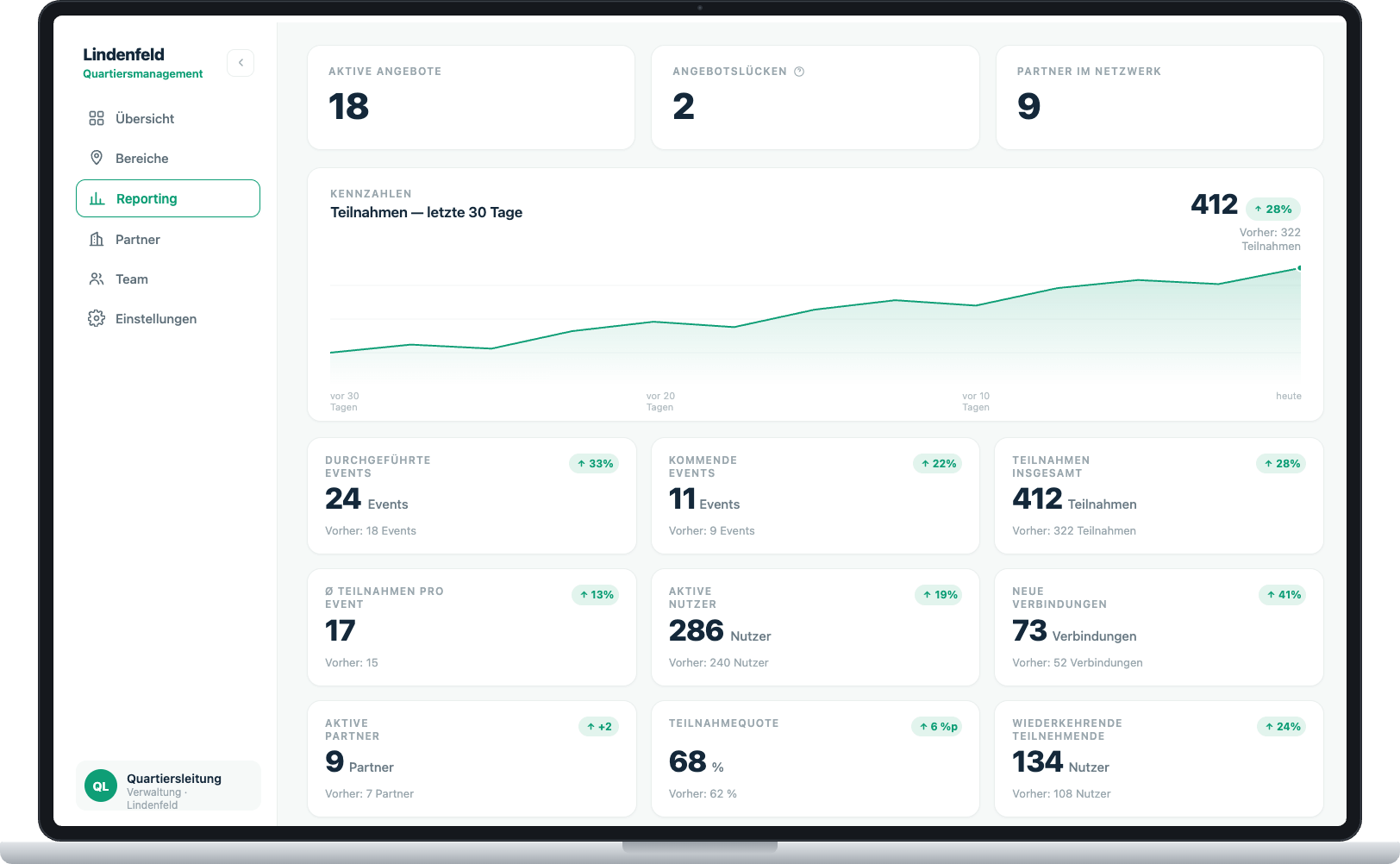 Close Dashboard Screen fuer Quartiersmanagement Reporting